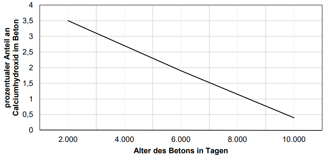Liniendiagramm: abnehmender Anteil an Calciumhydroxid im Beton mit steigendem Alter (Tage)